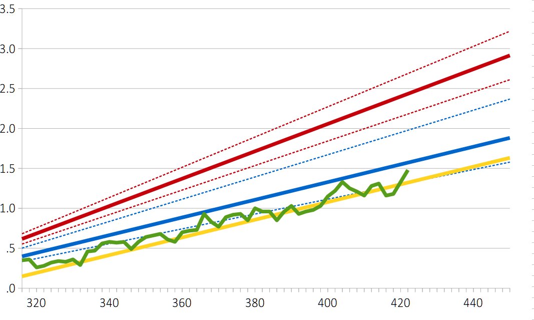 Comparison of Sherwood and Hansen with data (1959-2023)