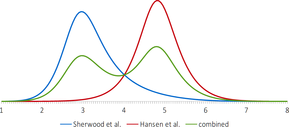 probability distributions for Sherwood et al. and Hansen et al.