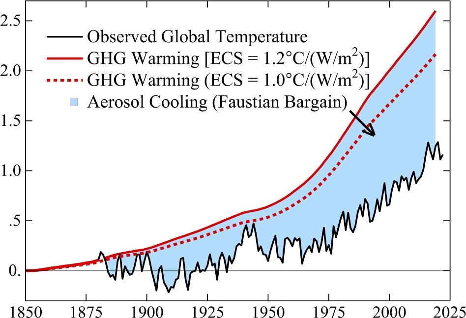 Figure 13 from Hansen et al. (2023), Global Warming in the Pipeline