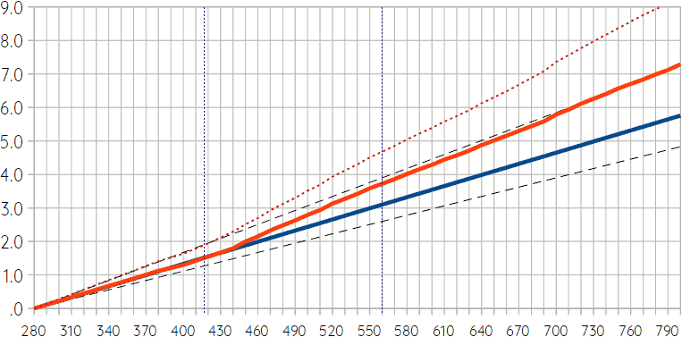 Atmospheric carbon and global warming with and without feedbacks