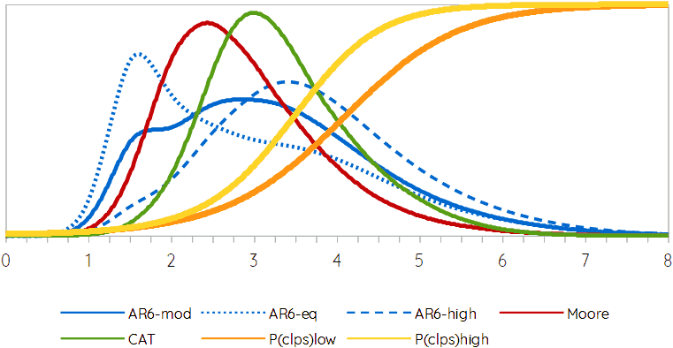 Probability of different levels of warming and probability of civilizational collapse at those levels of warming