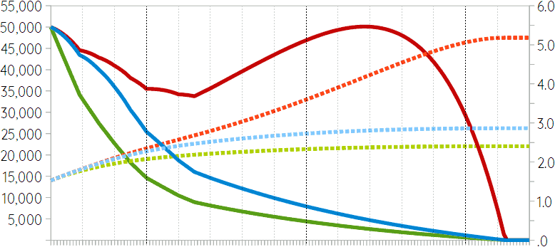 Fastest possible/feasible emission reduction and its warming effects.