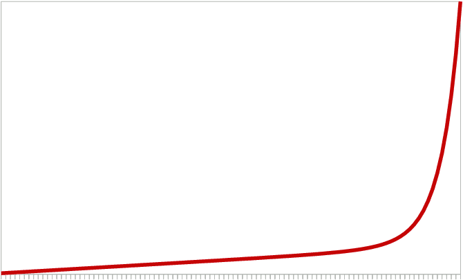 household carbon emissions per income perccentile